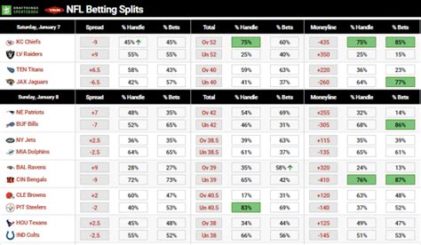 draftkings betting splits|NFL Betting Odds, Spreads & Lines .